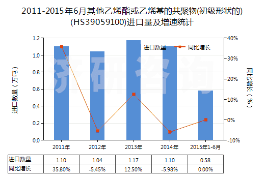 2011-2015年6月其他乙烯酯或乙烯基的共聚物(初級形狀的)(HS39059100)進(jìn)口量及增速統(tǒng)計(jì)